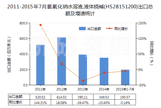 2011-2015年7月氫氧化鈉水溶液,液體燒堿(HS28151200)出口總額及增速統(tǒng)計